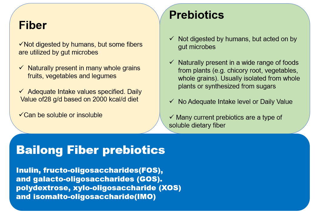 Poudre de fructo-oligosaccharide 95%